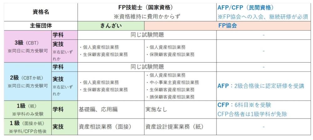 FP、AFP、CFP比較表（FP協会、きんざいHPより）｜FPとうか
