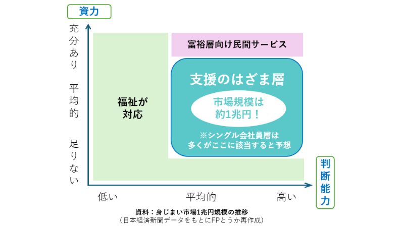 身じまい市場1兆円規模の推移(日本経済新聞データをもとにFPとうか再作成)